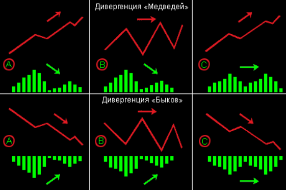 Таблица дивергенций