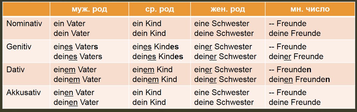 Падежи в немецком языке. Genitiv в немецком языке. Прилагательные в генетиве в немецком. Ihr в немецком языке. Генетив немецкий таблица.