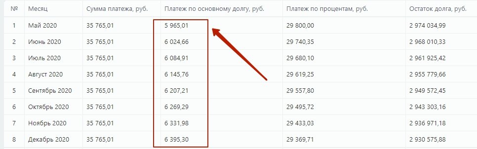 Сначала суммы по основному долгу небольшие, их оплачивать дополнительно не сложно