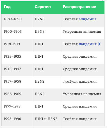 Тяжесть мировой пандемии, вызванной различными серотипами вируса гриппа. Источник: онлайн журнал biomolecula.ru