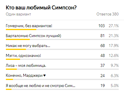 Голосование "Кто ваш любимый Симпсон". Лишь 6,3% голосов было отдано за Мардж