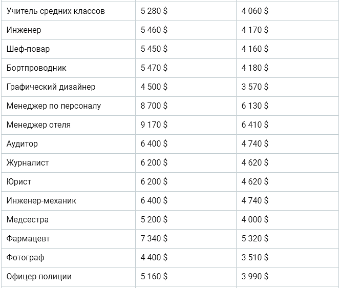 Средняя зарплата. Средняя заработная плата в Америке 2021. Среднестатистическая зарплата в США. Средние зарплаты в США по профессиям.