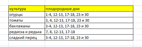 хорошие дни для высадки разных культур