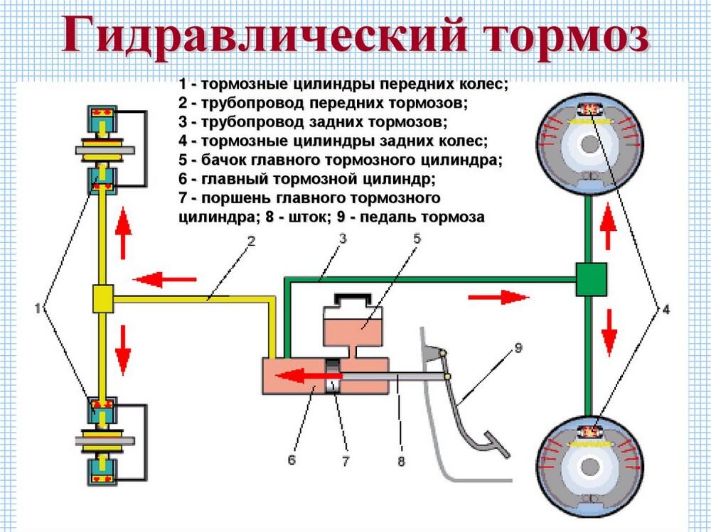 Главный тормозной цилиндр (ГТЦ) - что это, где находится, как работает? — Словарь автомеханика