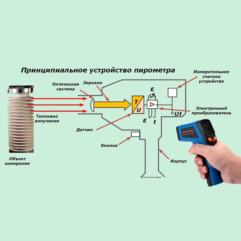 Бесконтактное измерение