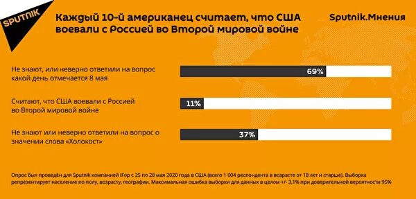 Результаты опроса Sputnik.Мнения