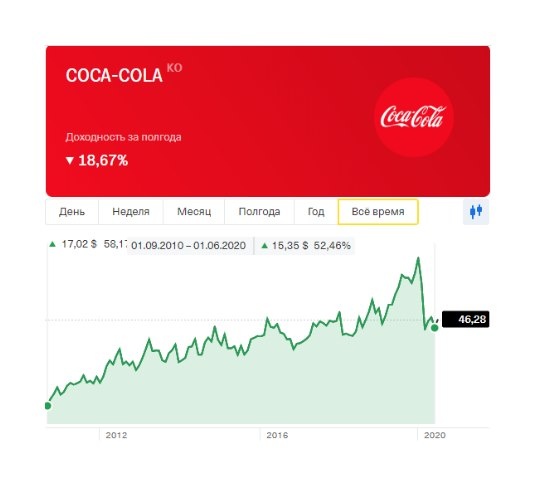 Динамика роста акций за 10 лет