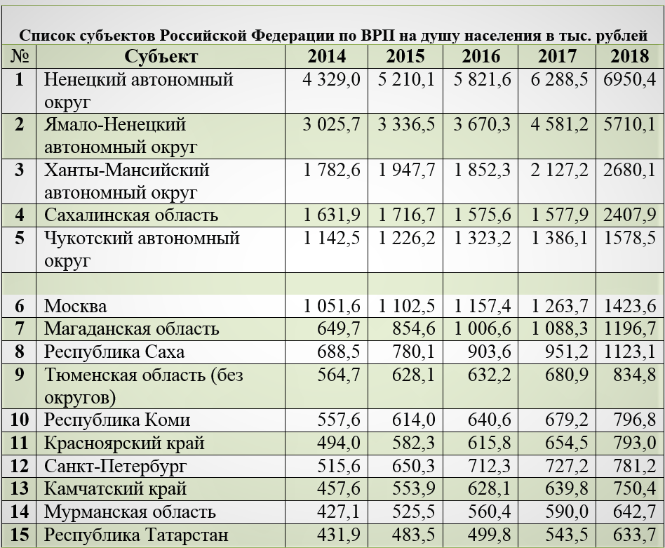 Регионы РФ с высоким ВРП на душу населения