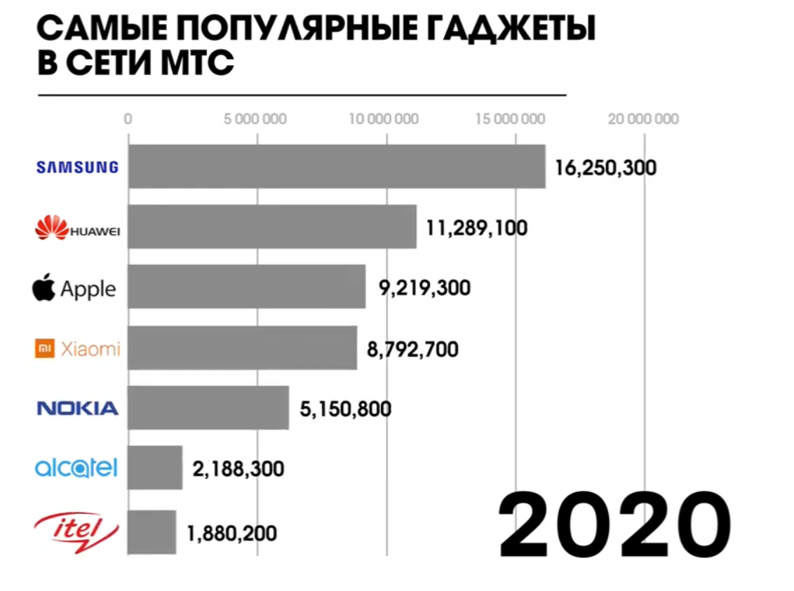 Мобильные операторы назвали самые популярные бренды смартфонов своих  абонентов в России | TechnoBlog | Дзен