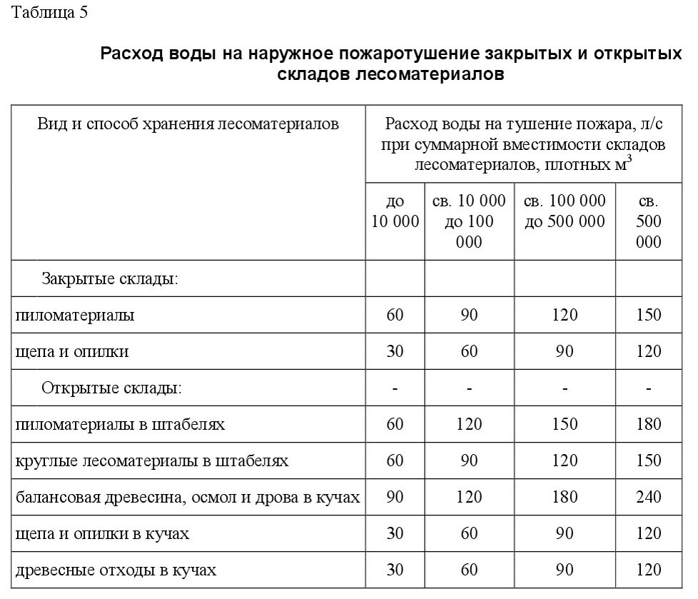 Расход воды бассейнов