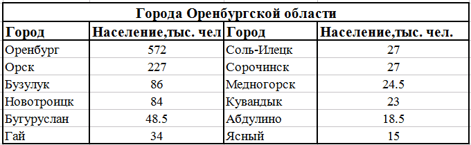 Крупнейшие города оренбургской