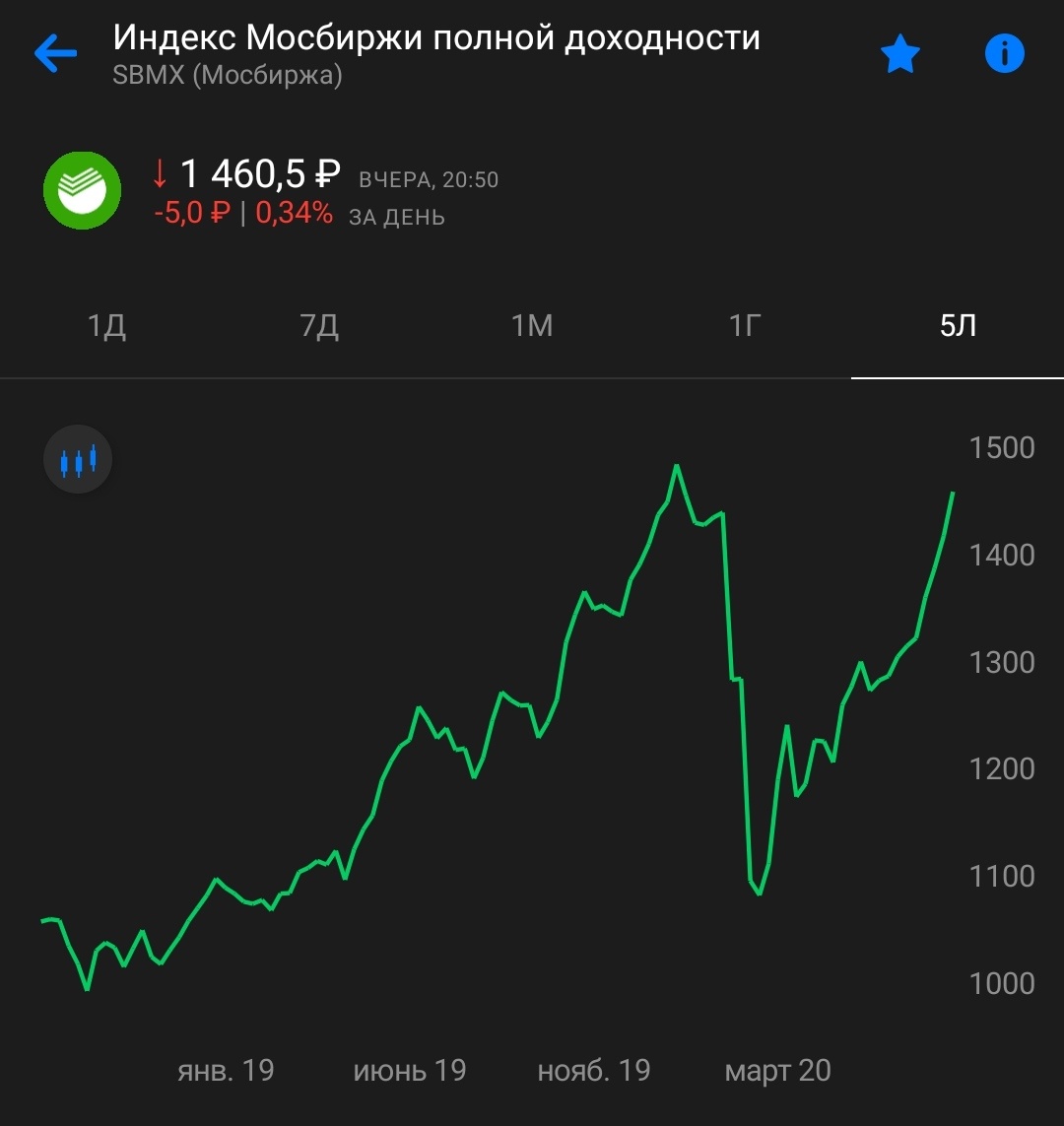 Динамика фонда SBMX от января 2019 года.