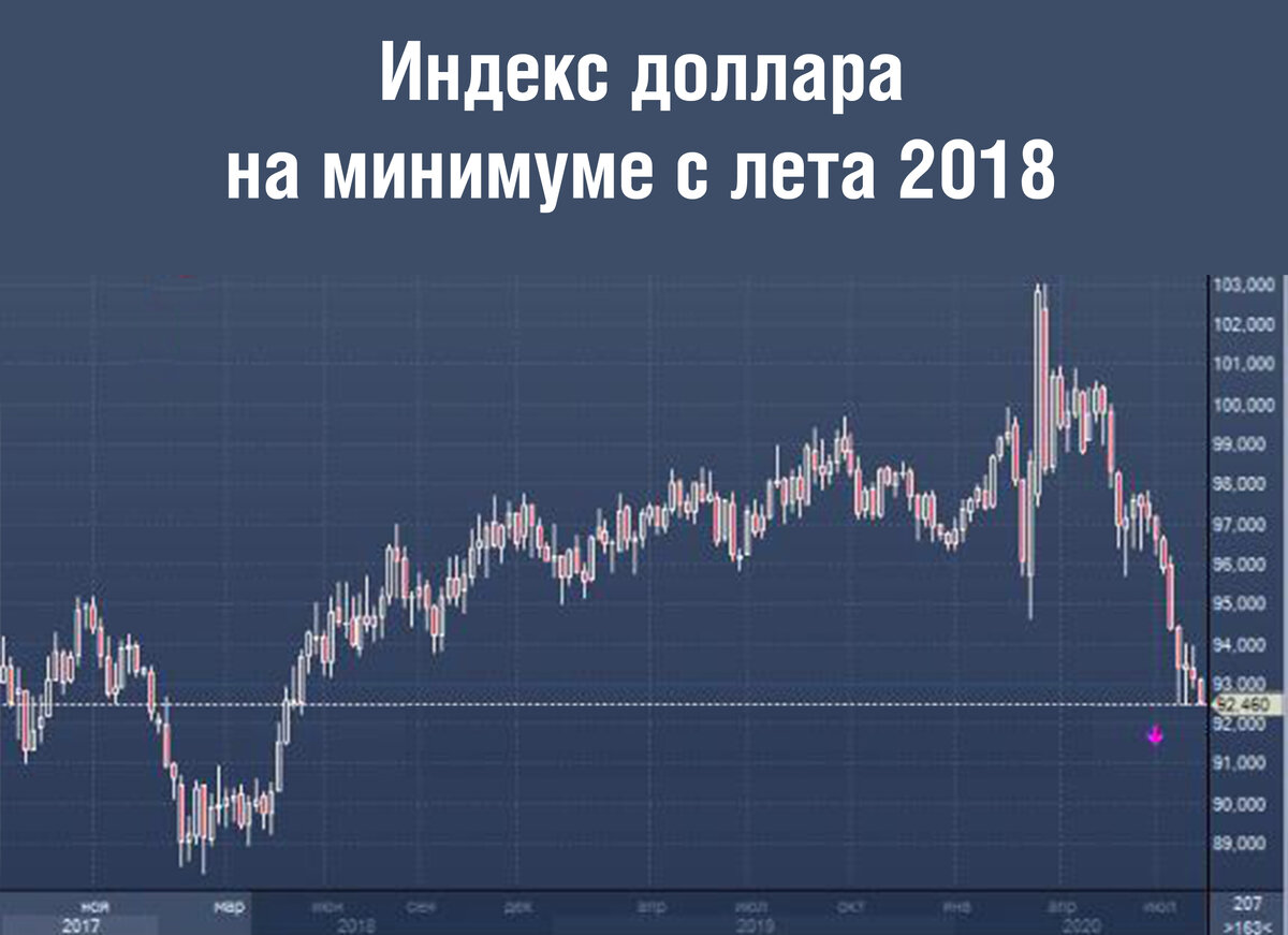 индекс доллара США снизился до минимума с июля 2018