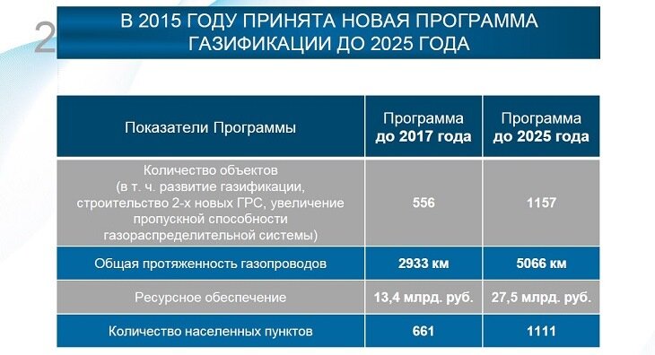 План газификации читы