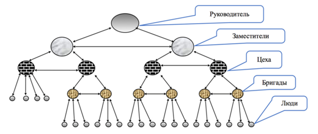 Рис. 2. «Дерево организации» современного предприятия