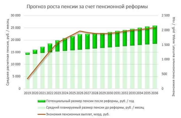 Пенсия 2025. Пенсия в 2025 году. Пенсионный Возраст в 2030.