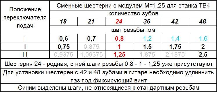 Таблица шагов нарезаемых с помощью дополнительных шестерен