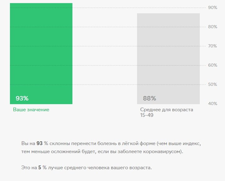 И риск заболеть у меня низкий, там дальше написано. )))) 