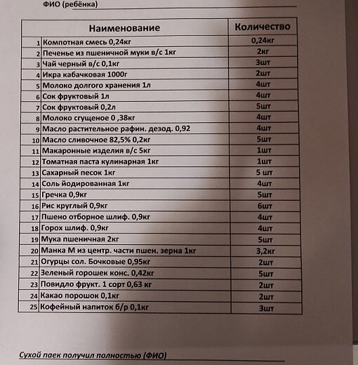 Вот такой продуктовый набор. Положено детям старше 11 лет. Для детей младше 11 лет немного другой набор.