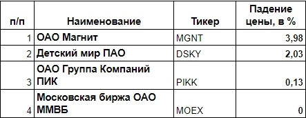 Изменение цены в период с 04.01-08.01.