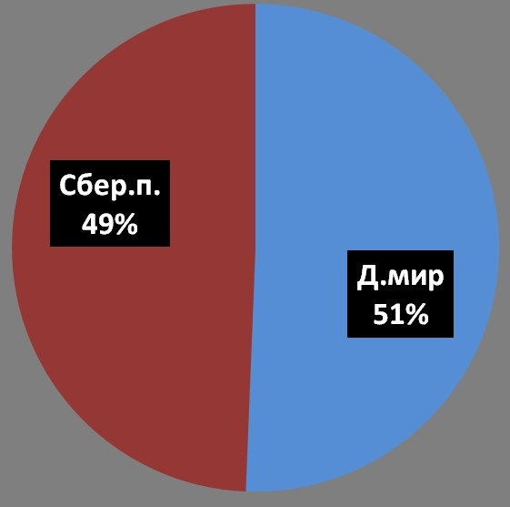 Отдельные акции. Сбербанк привилегированные и Детский мир.