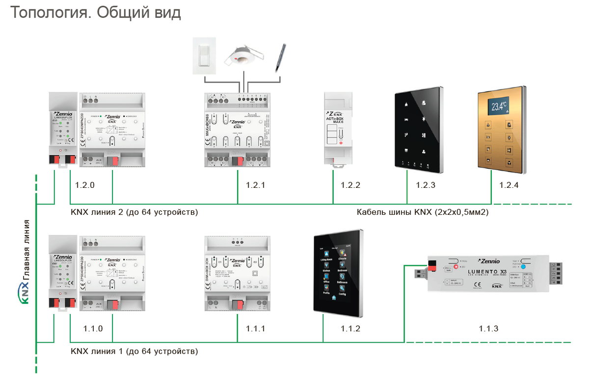Топология KNX на примере оборудования Zennio