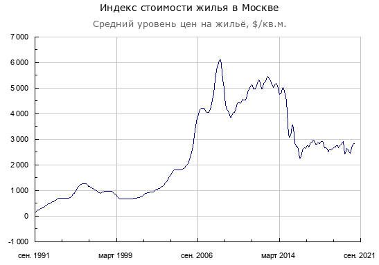 Цена квадратного метра в USD. 