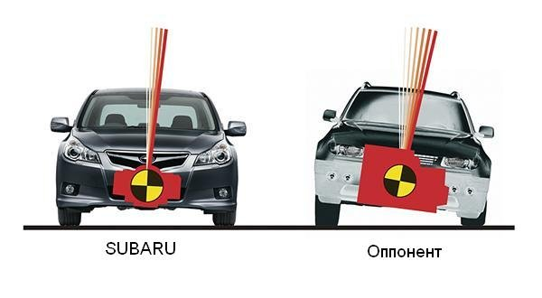 Интересные факты о Subaru