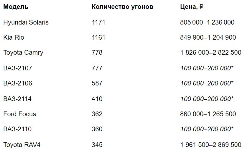 Какие автомобили угоняли чаще всего в году: статистика от страховых компаний | ЭраАвто | Дзен