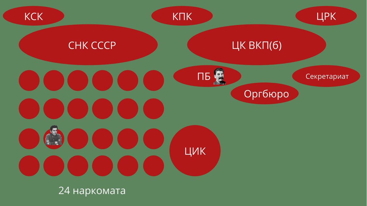 Вот так выглядела структура советской власти в 1937 году