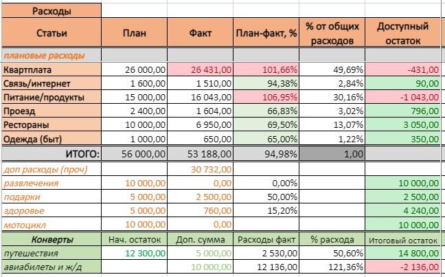 Финансовые итоги по расходам за апрель 2021. Новый формат таблички. Данные автора.