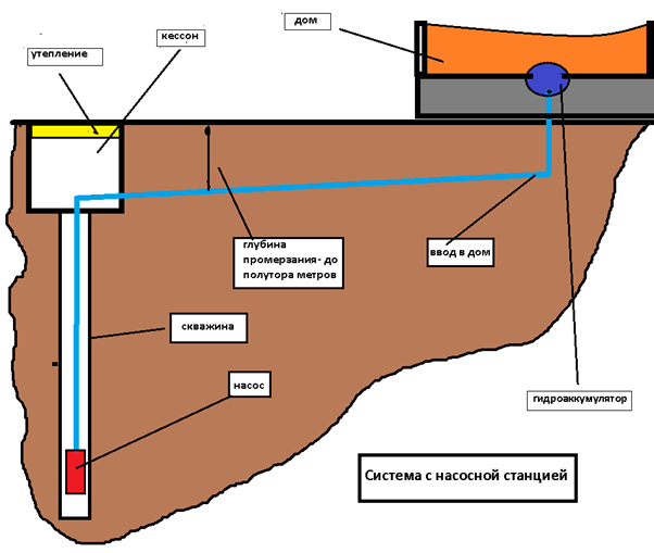 Водоснабжение частного дома. Как создать надежную систему?