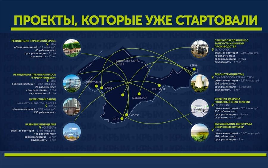 Новые инвестиционные проекты в Крыму реализуются с 2020-2021 гг.