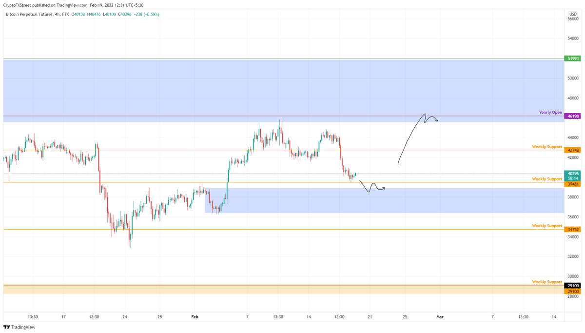 BTC/USDT 4-часовой график 
