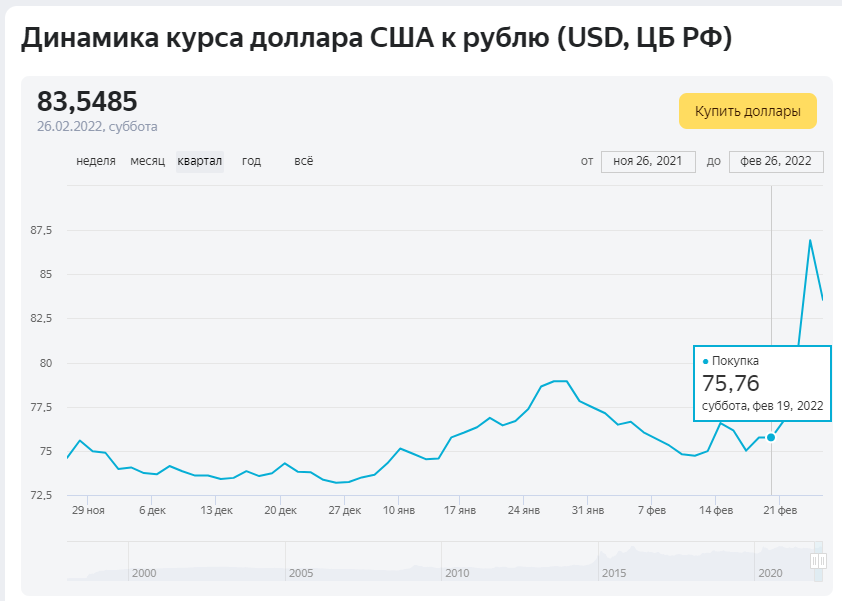 Взято из сервисов валют от Яндекс.
