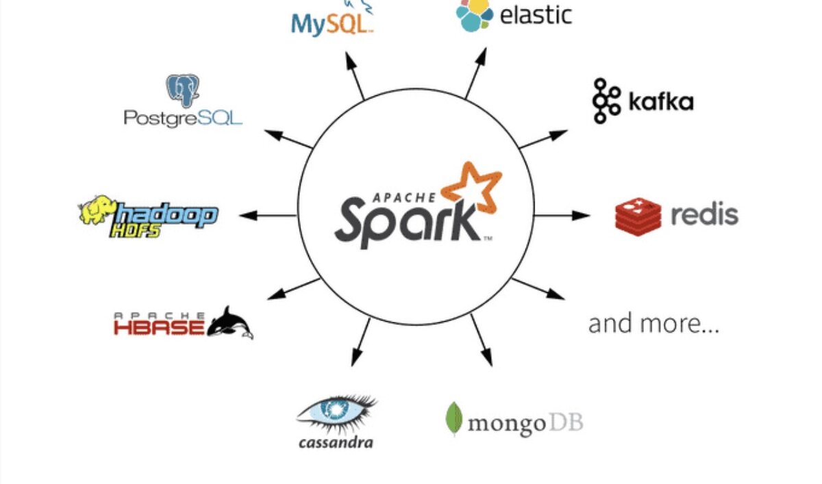 Apache spark. Apache Spark logo. Apache Spark ecosystem. Spark программирование.