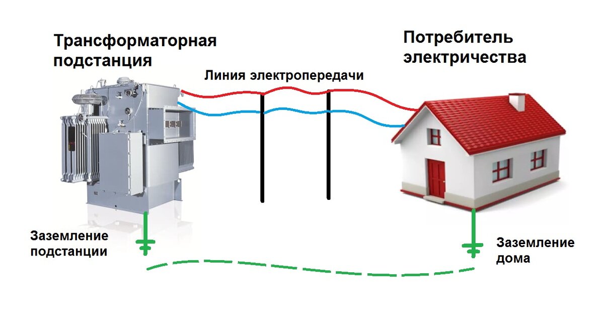 Все, что обязательно надо знать про заземление