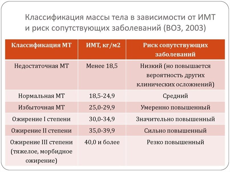 Индекс массы тела рассчитывается по формуле: вес (в килограммах) поделить на рост в квадрате (в метрах)