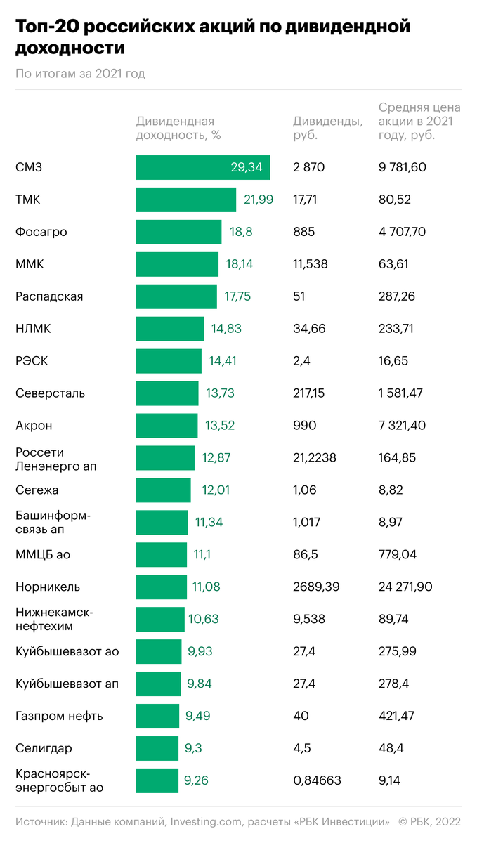 Акции с самой высокой дивидендной доходностью по итогам 2021 года 