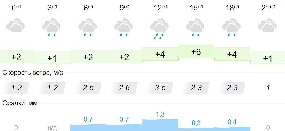 Погода кировское 3 дня