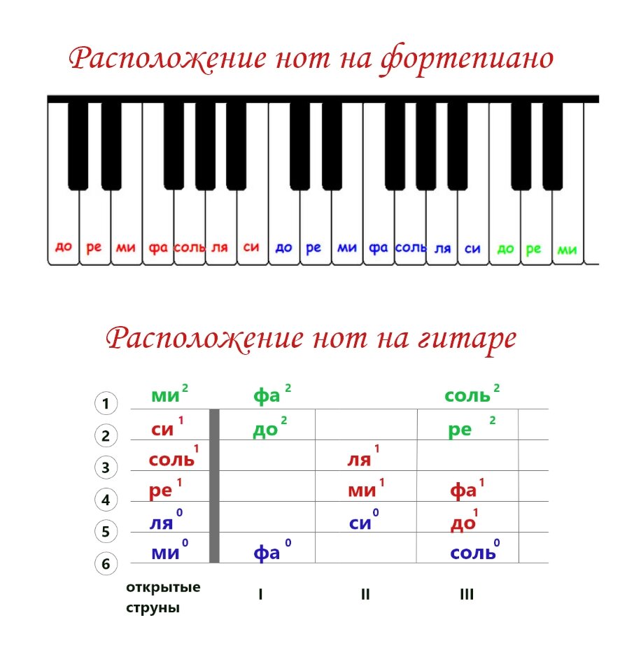 С какого возраста ребёнку начинать учиться игре на гитаре? | Елена  Станиловская | Дзен