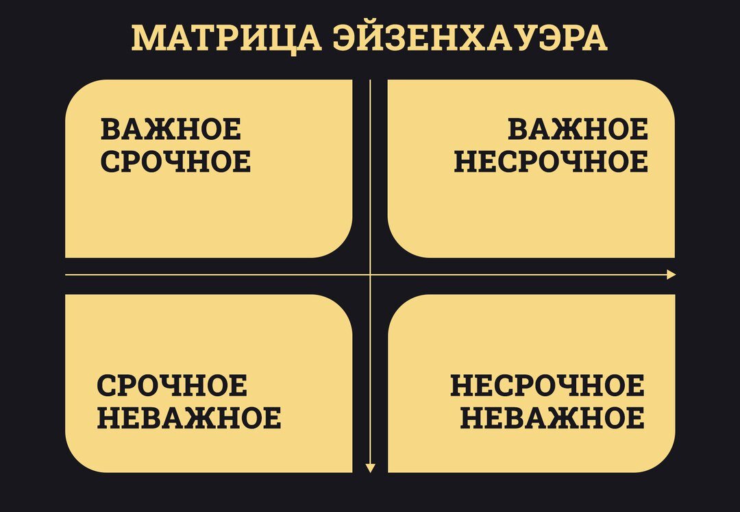 Задачи срочные важные несрочные неважные. Матрица Эйзенхауэра. Важное неважное срочное несрочное. Важное срочное матрица Эйзенхауэра. Эйзенхауэр внутриполитический курс.