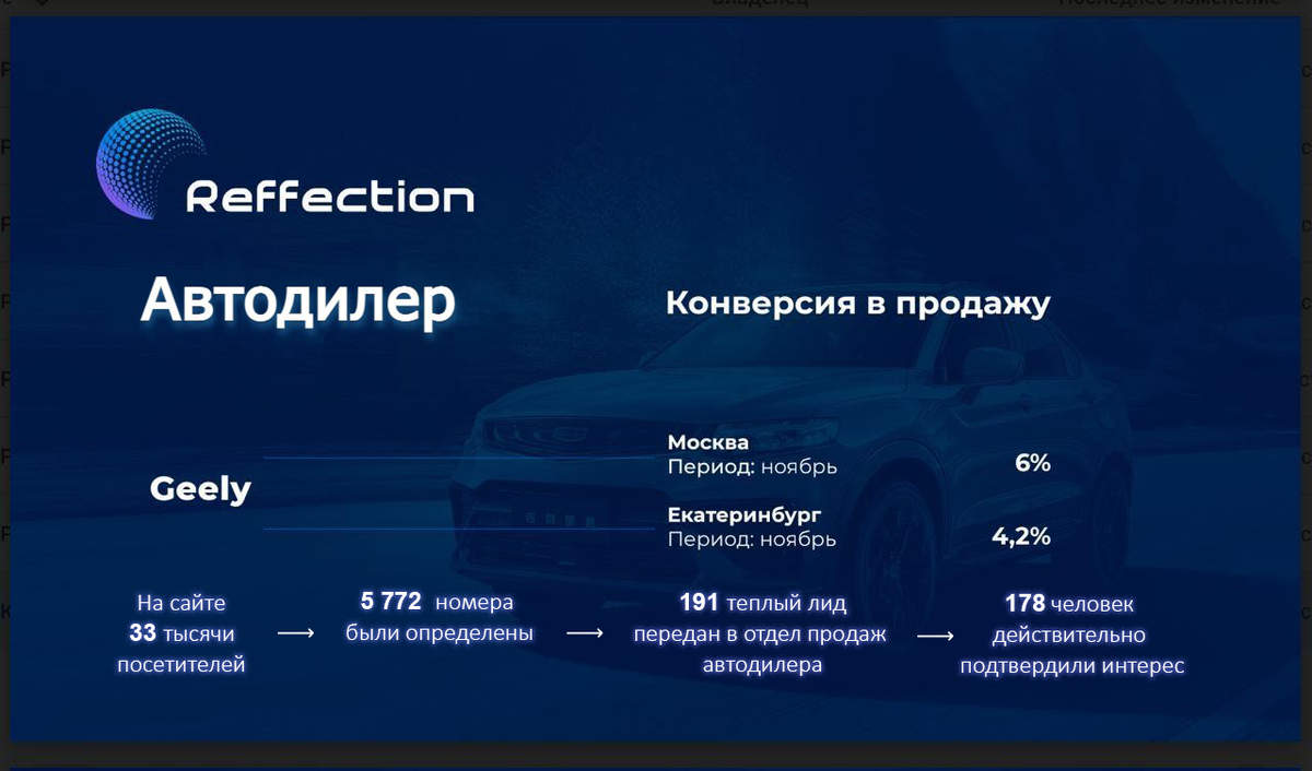 Лидогенерация от платформы Reffection для автодилера. Результаты работы за месяц
