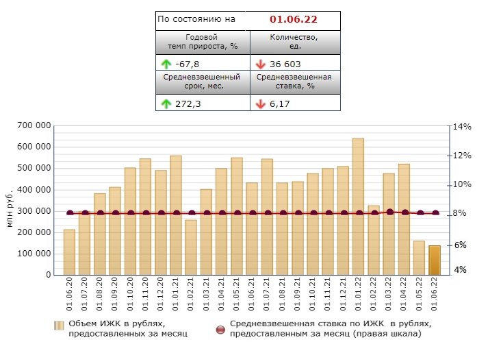 Заседание цб по ставке календарь. Ставки по ипотеке в 2022 году. Средняя ставка по ипотеке 2022. График ставки ипотеки по годам. Ставка ипотеки по годам в России.