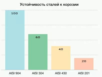 Условная устойчивость сталей к коррозии