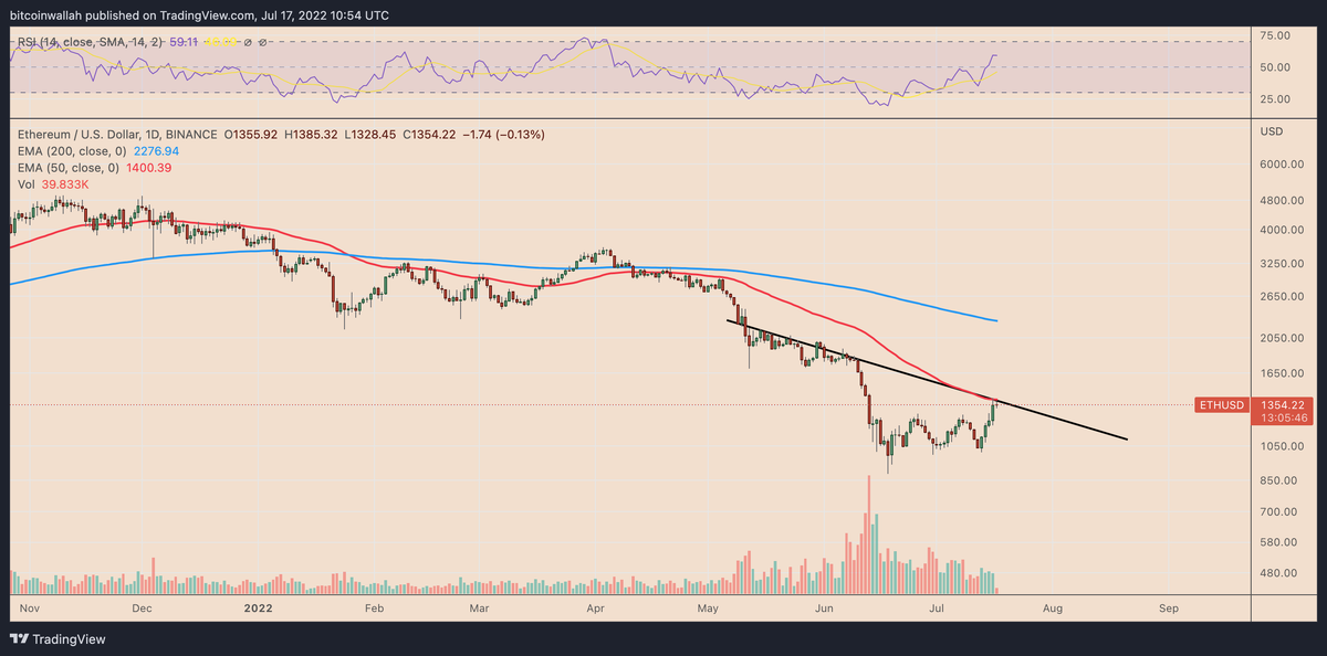 Дневной график цен ETH / USD. Источник: TradingView