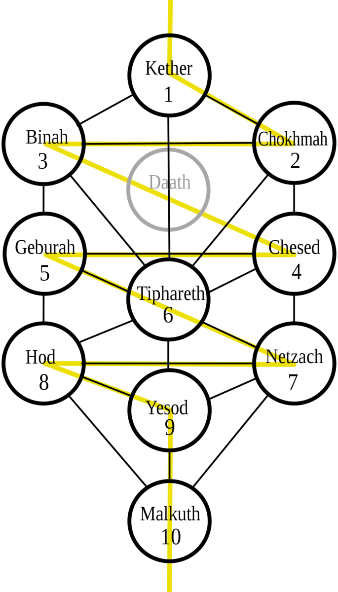 Схема древа жизни. Дерево Сефирот Каббала. Древо жизни Каббала. Древо жизни 10 Сфирот. Древо Сефирот путь змеи.