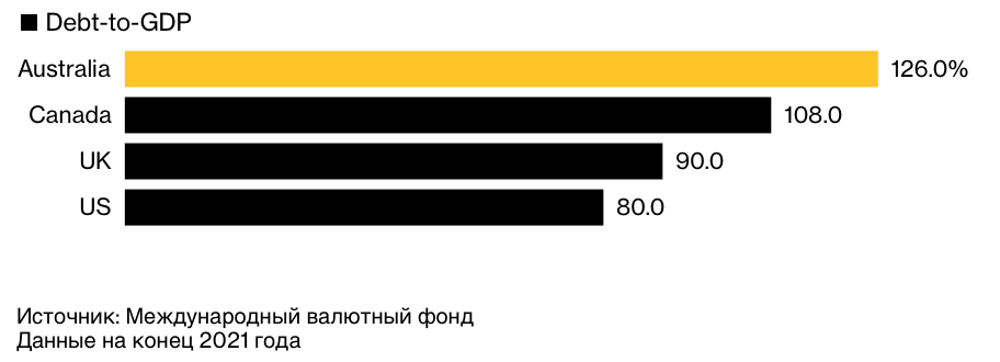 Соотношение долга и ВВП. Австралийские домохозяйства являются одними из самых закредитованных в мире