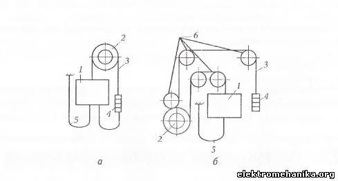 Рис. 2.2. Кинематические схемы лифтов с верхним (а) и нижним (б) расположением машинного помещения: 1 — кабина; 2 — лебедка; 3 — тяговый (подъемный) канат; 4 — противовес;
5 — подвесной кабель; 6 — отклоняющий блок
