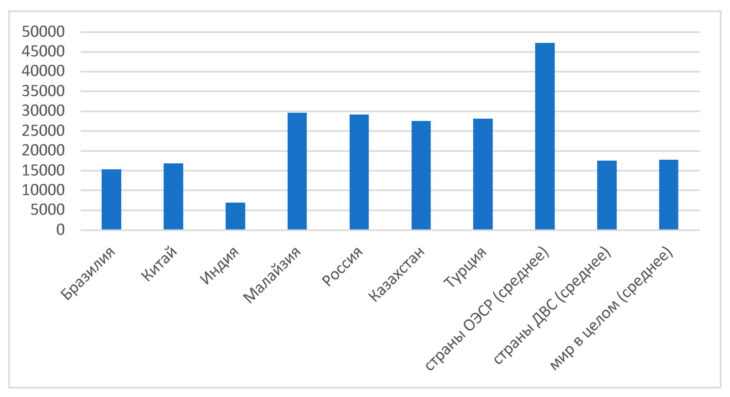 ВВП на душу населения по паритету покупательной способности, 2019 г., текущие доллары 